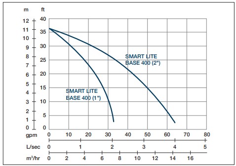 Smart Lite BASE 400